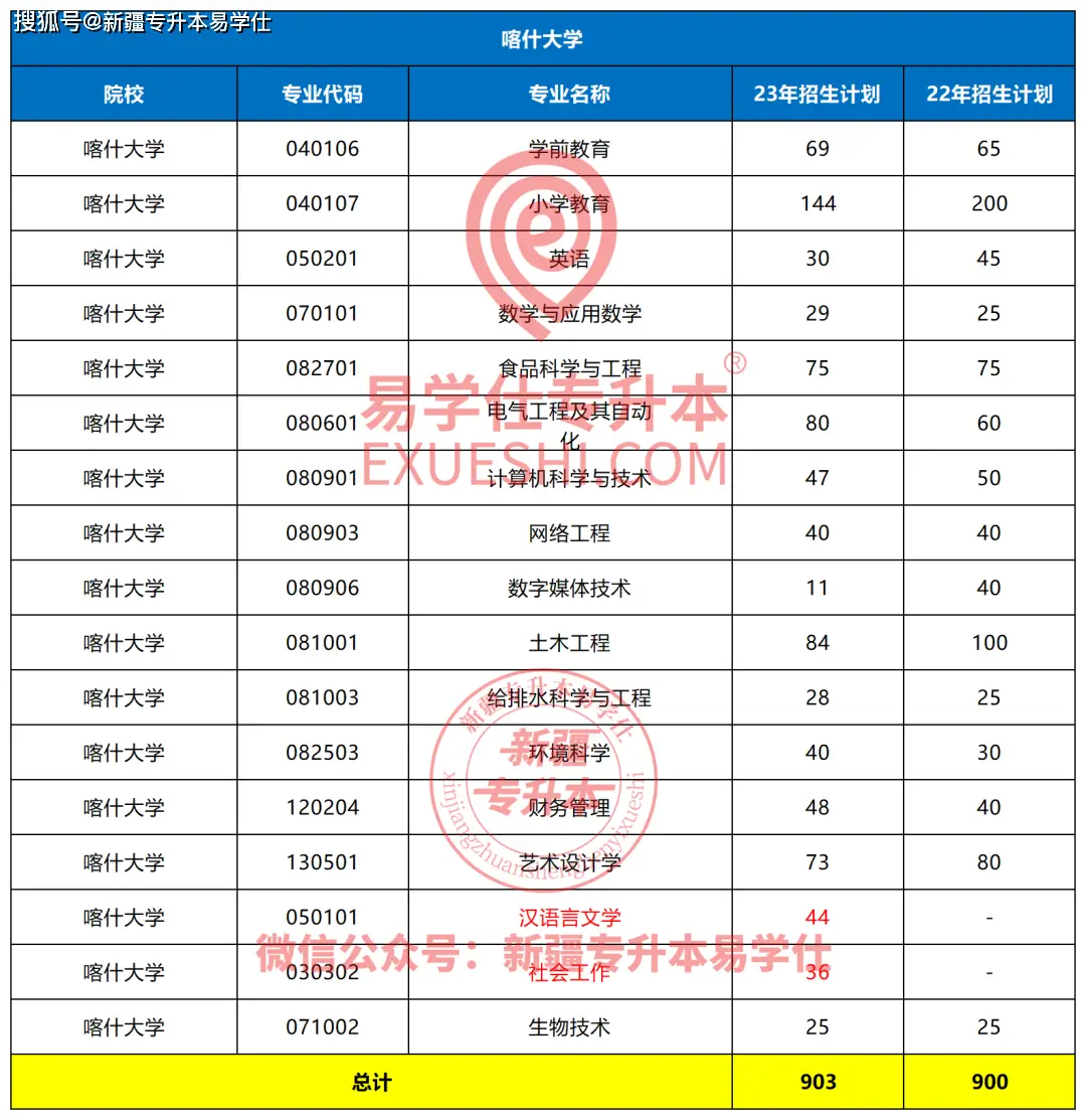 新疆各院校缩招扩招情况_新疆专升本2023招生计划_新疆财经学院录取分数