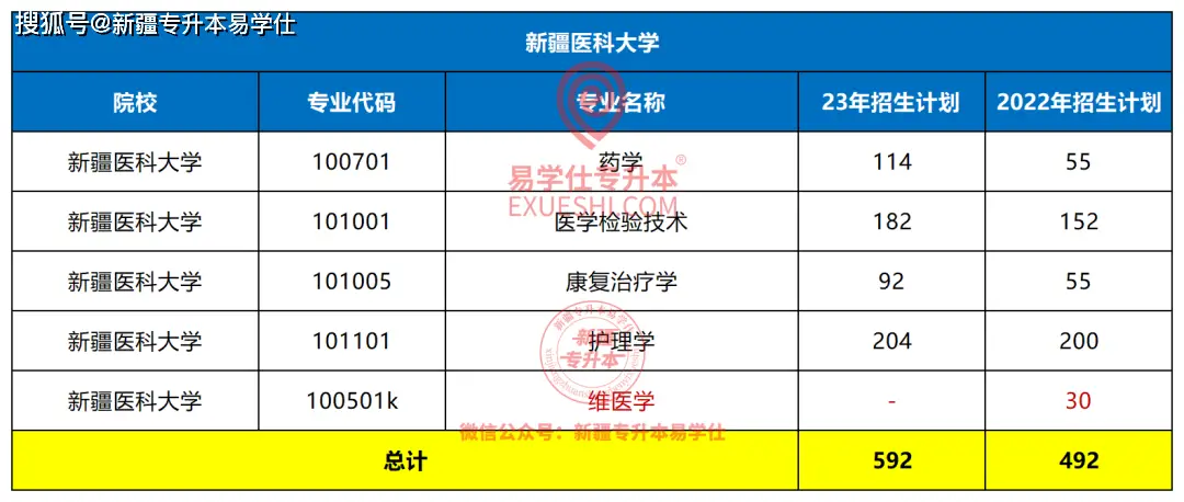 新疆专升本2023招生计划_新疆各院校缩招扩招情况_新疆财经学院录取分数