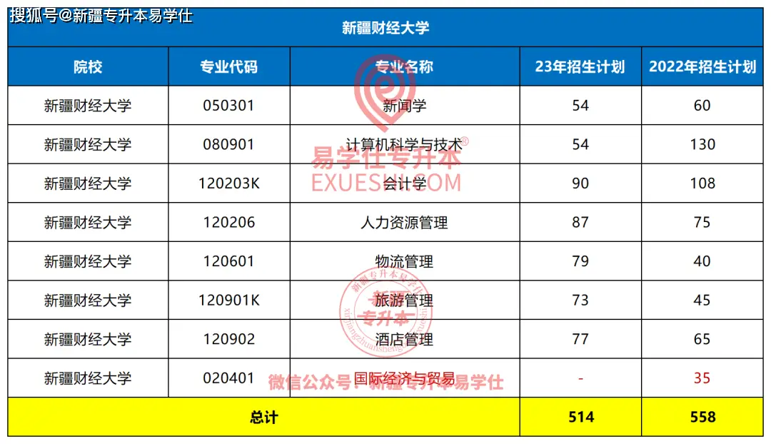 新疆财经学院录取分数_新疆专升本2023招生计划_新疆各院校缩招扩招情况