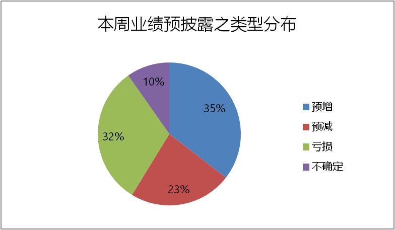2020 年中报季尾声，多家公司业绩预告及本周中报披露情况