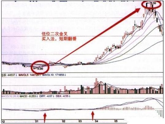 MACD多空对比指标公式：教你逃顶与低位两次金叉