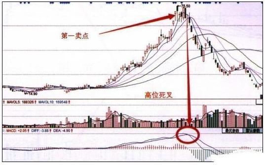MACD买卖时机判断_MACD指标详解_多空对比指标公式
