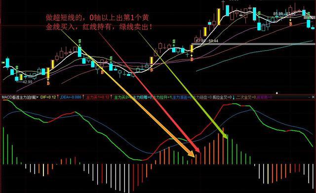 MACD指标详解_多空对比指标公式_MACD买卖时机判断