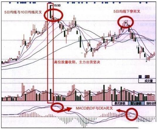 MACD指标详解_多空对比指标公式_MACD买卖时机判断