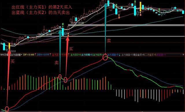 MACD买卖时机判断_MACD指标详解_多空对比指标公式