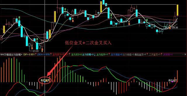 MACD买卖时机判断_多空对比指标公式_MACD指标详解