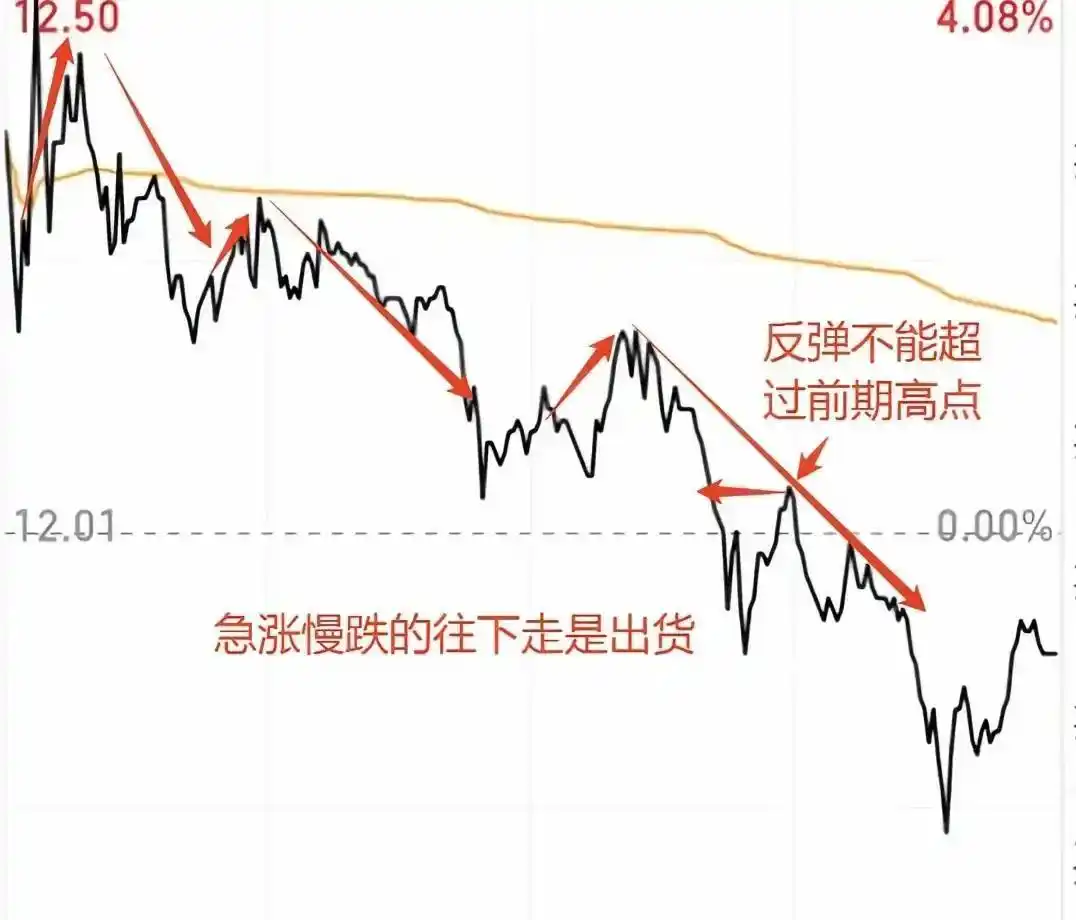 出货分时图_短线交易分时图分析_分时图模型