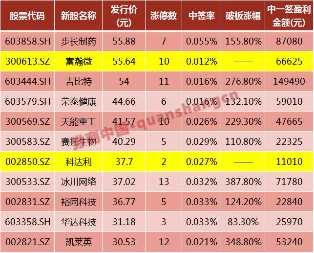 搜于特股票行情_高价新股中签收益_新股发行价格最高