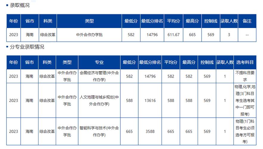 海南大学录取分数线2026_公办二本录取分数线_公办二本报考策略
