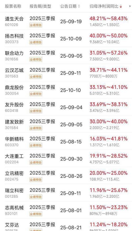 中报有没有业绩快报_绩优股投资主线挖掘_中报业绩快报低估值绩优股
