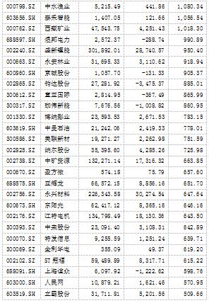 2022年上市公司中报净利润增长率排名_中报有没有业绩快报_净利润增长超10倍的上市公司