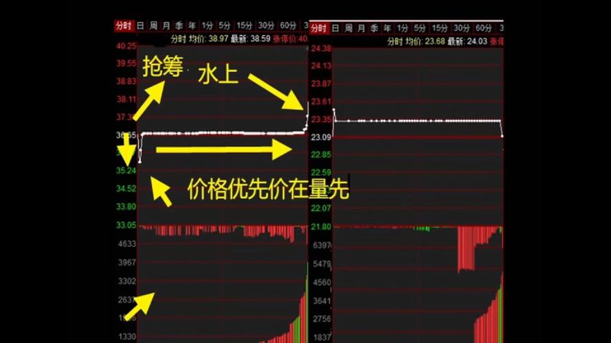 看开盘五分钟判断当天走势_买盘/卖盘_股票集合竞价技巧