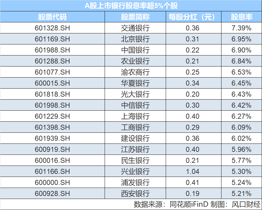 A股上市银行分红金额_招商银行股票历史最高价_工商银行分红王