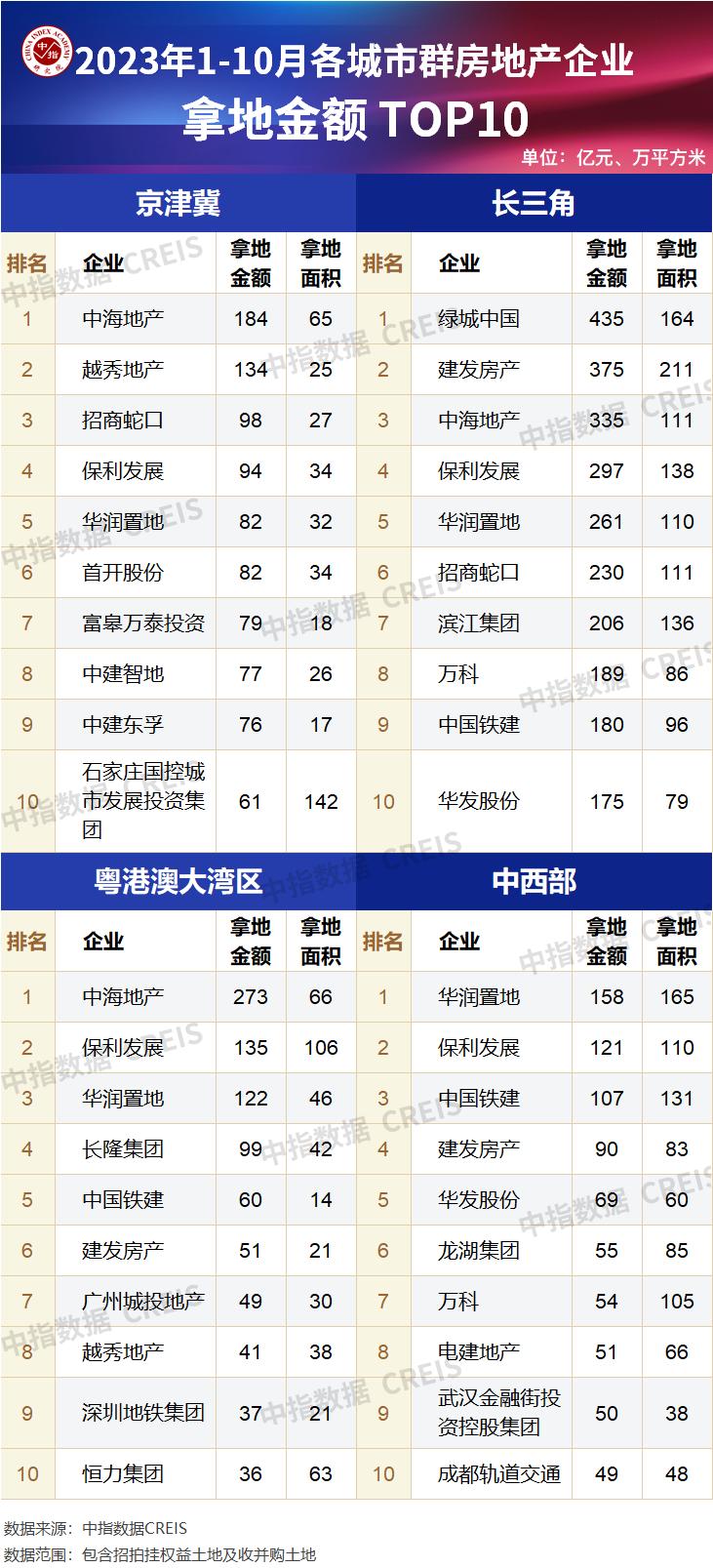 2023年1月-10月全国房地产企业拿地百强排行榜