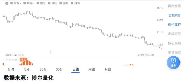 股票投资群_市场震荡阶段资金行为分析_机构库存数据解读