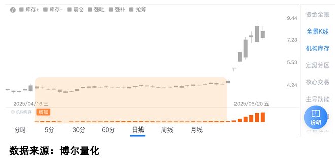 市场震荡阶段资金行为分析_股票投资群_机构库存数据解读