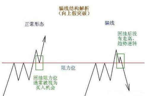 股票短线假突破识别技巧，避免被套
