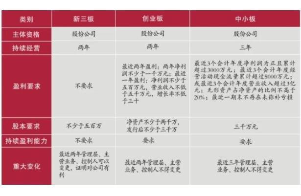 主板和中小板上市区别，一文带你了解上市条件差异