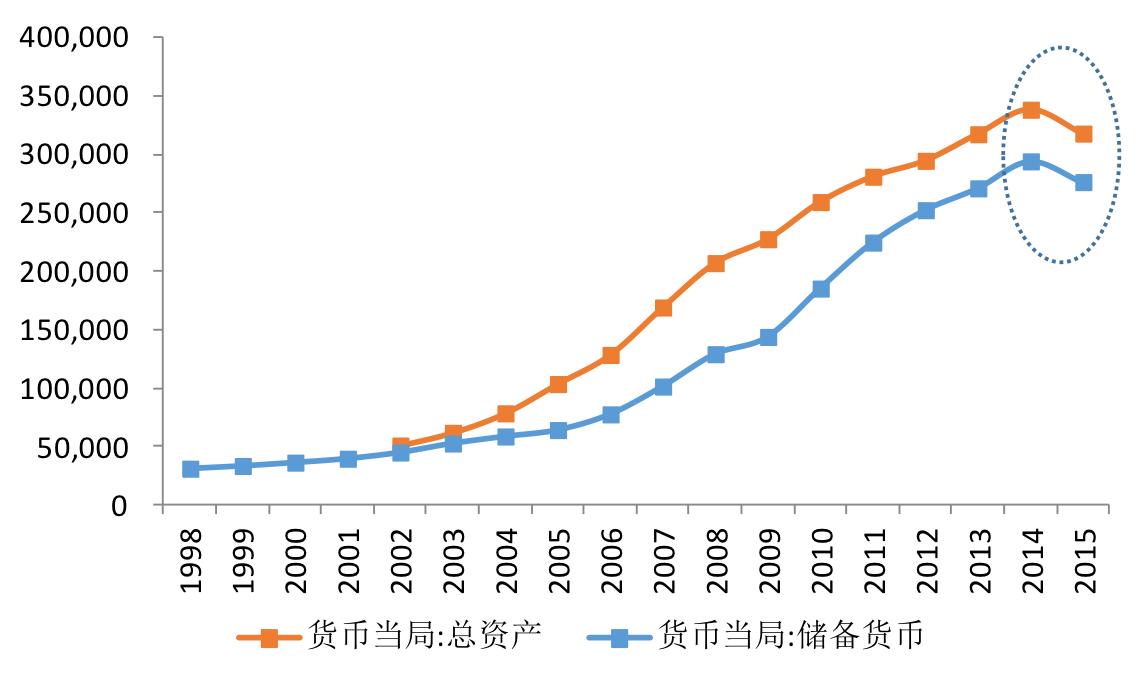 2015年央行资产负债表首现收缩，背后原因及影响几何？
