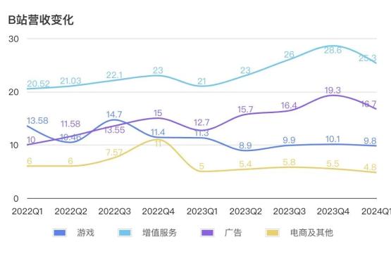 快手广告增长_百度财报 移动 广告_B站广告商业化