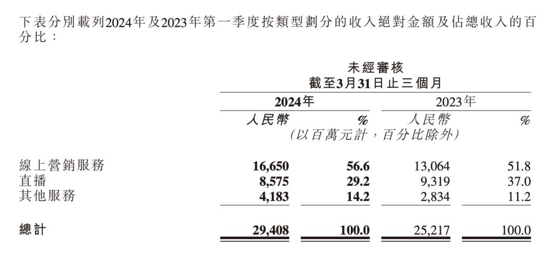 B站广告商业化_快手广告增长_百度财报 移动 广告