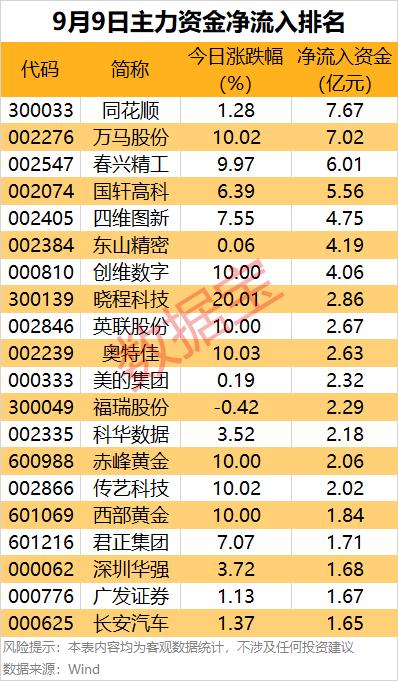 申万一级行业资金流向_同花顺尾盘捡钱包_主力资金净流入行业