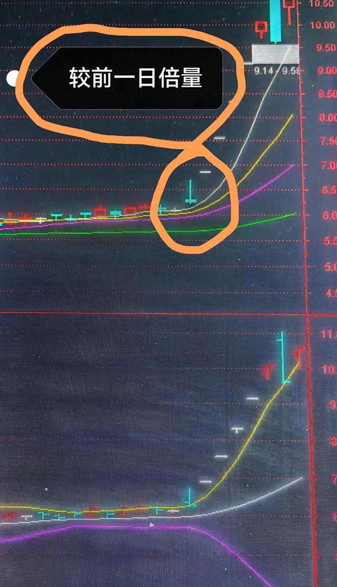 真倍量选股技巧_怎样发现牛股_低位倍量K线
