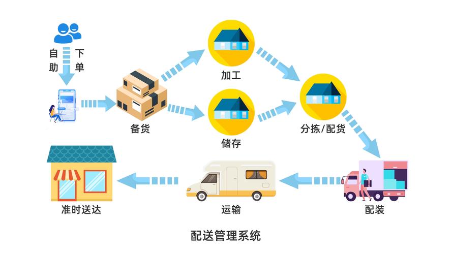 现代物流对电子商务的重要性_电子商务与现代物流相互依存关系_传统商务运作过程