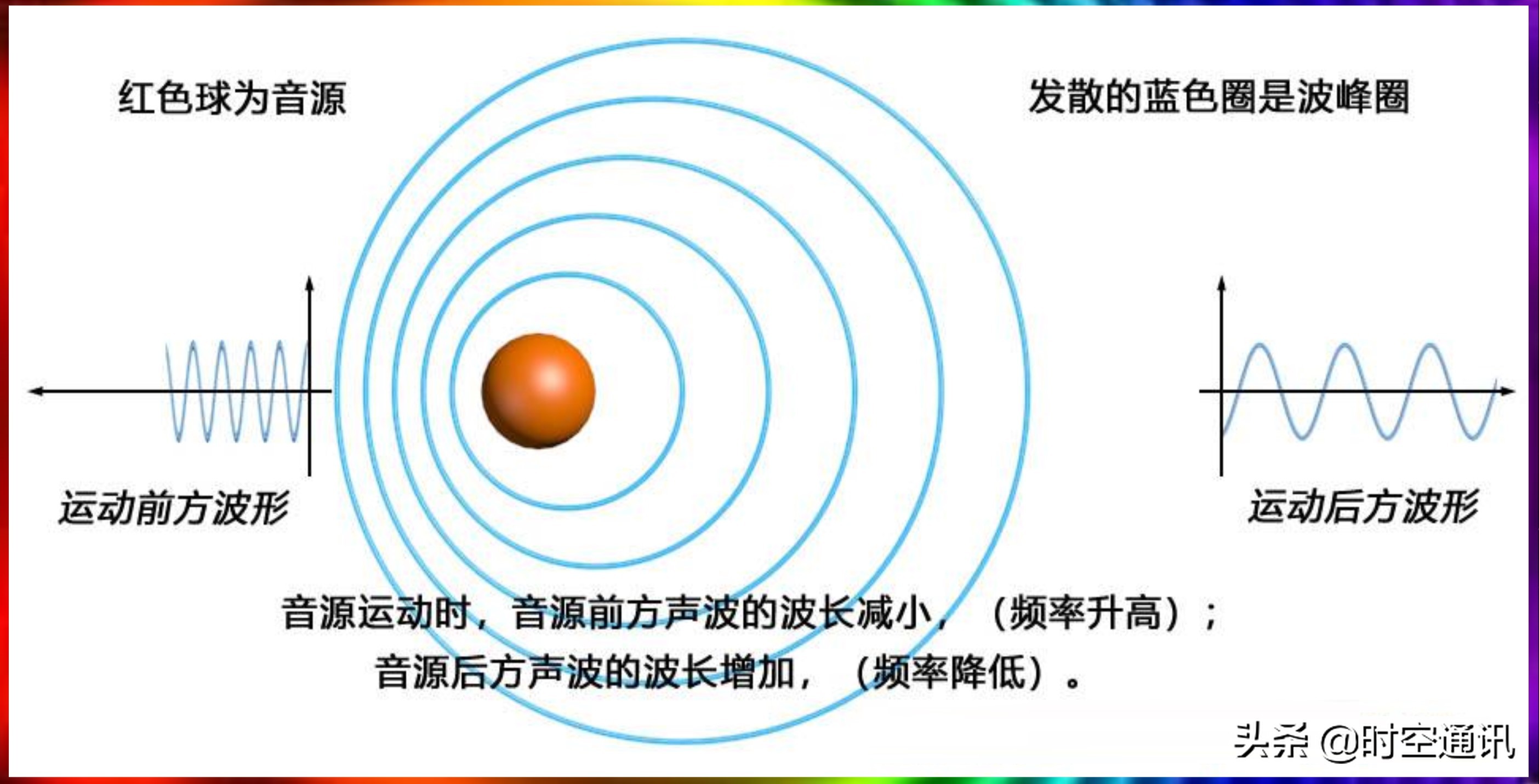 波长的计算公式_光速运行通话质量_多普勒效应光速移动