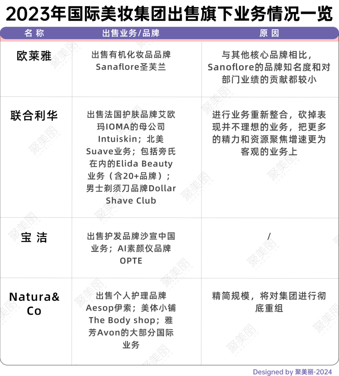 化妆品上市公司排行榜_欧莱雅销售额破3000亿业绩分析_2023年国际美妆上市集团TOP11榜单分析