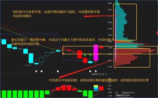尖底形态洗盘_筹码峰形态分析_筹码分布判断