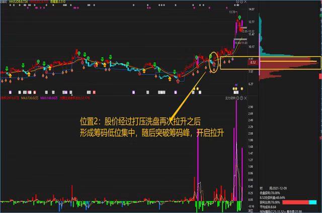 尖底形态洗盘_筹码峰形态分析_筹码分布判断