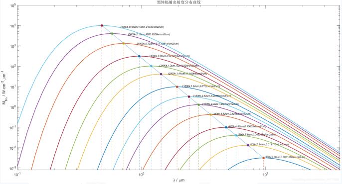 波长的计算公式_热敏器红外辐射普朗克公式红外遥感大气校正