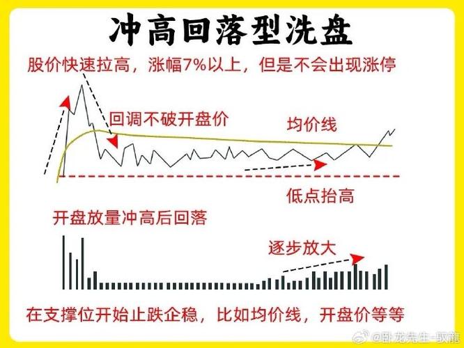 庄家洗盘有高招，看懂尖底形态不被甩下车