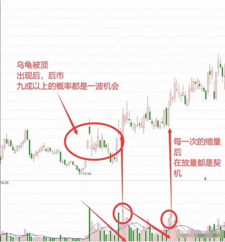 三重底突破形态_跳空上扬K线形态_尖底形态洗盘