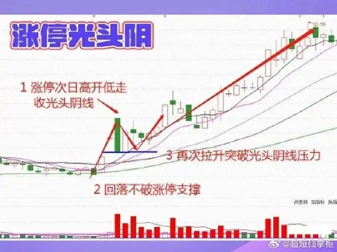 主力洗盘陷阱：尖底形态后分批低吸
