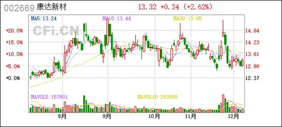 康达新材造假上市，规避退市风险，凸显新政软肋