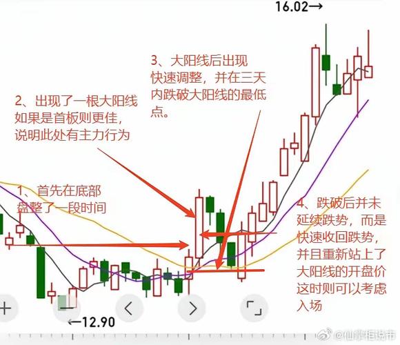 股票长阴线洗盘咋判断？看两个关键信号