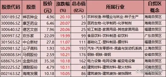 自贸区概念股受多重利好大涨，上海自贸区龙头股山子高科等全梳理