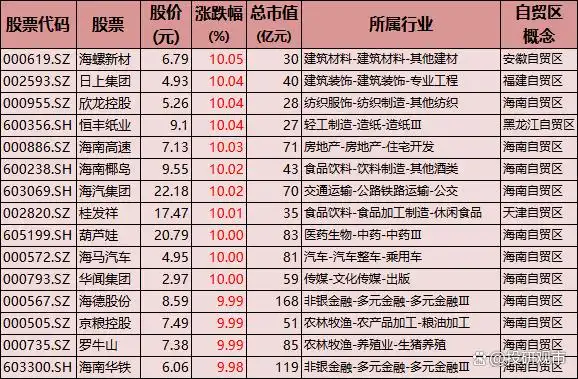 自贸区概念股_上海自贸区龙头股_海南自贸区概念股