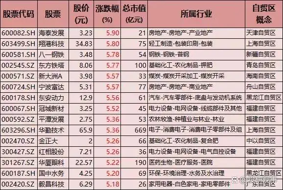 海南自贸区概念股_自贸区概念股_上海自贸区龙头股