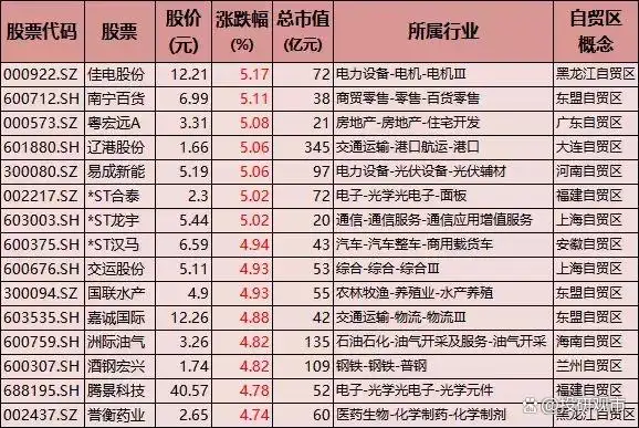 海南自贸区概念股_自贸区概念股_上海自贸区龙头股