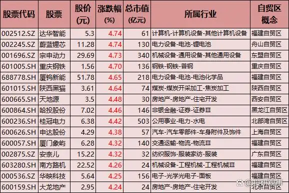 自贸区概念股_上海自贸区龙头股_海南自贸区概念股