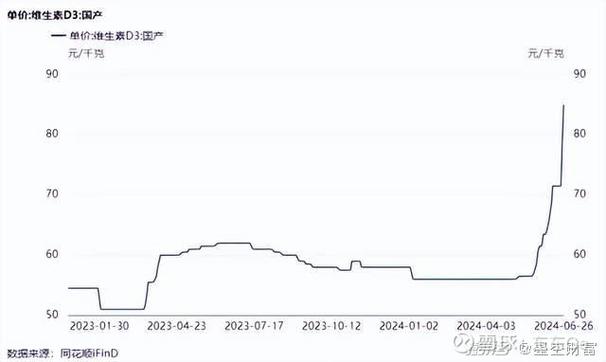 维生素近期价格走势_维生素D3价格上涨 维生素市场集体涨价 维生素产品价格波动