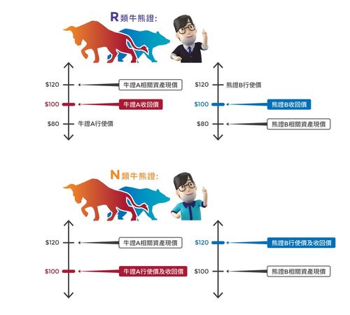 香港窝轮牛熊证发行门槛降低，定价机制有何变化