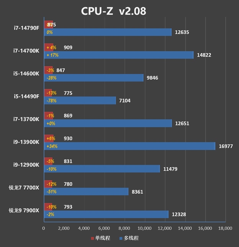 英特尔i7 7700k_Intel酷睿i7-14790F参数性能评测_i7-14790F与i7-14700KF缓存频率对比