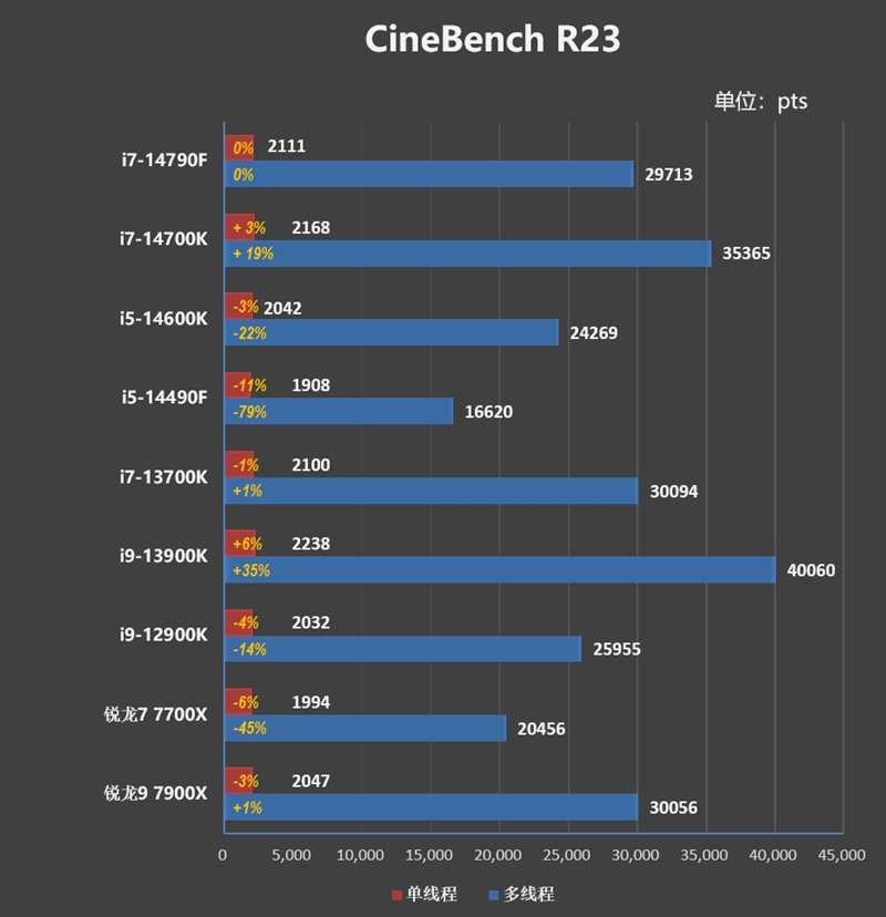 英特尔i7 7700k_i7-14790F与i7-14700KF缓存频率对比_Intel酷睿i7-14790F参数性能评测