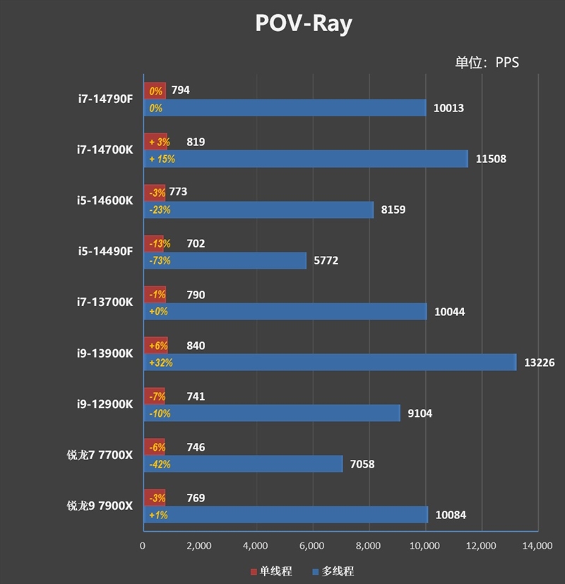 英特尔i7 7700k_i7-14790F与i7-14700KF缓存频率对比_Intel酷睿i7-14790F参数性能评测