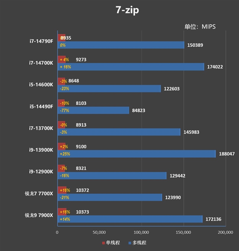 英特尔i7 7700k_Intel酷睿i7-14790F参数性能评测_i7-14790F与i7-14700KF缓存频率对比