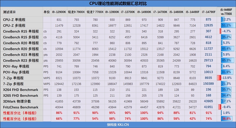 Intel酷睿i7-14790F参数性能评测_英特尔i7 7700k_i7-14790F与i7-14700KF缓存频率对比